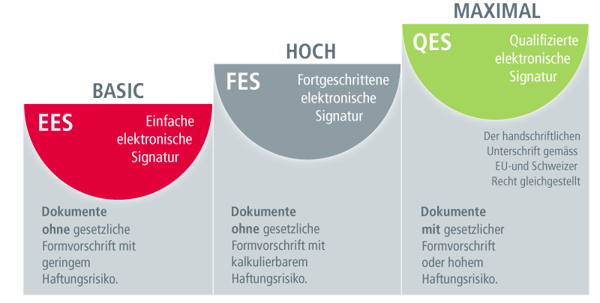 unterscheidung-elektronische-signaturen-nach-eldas-verordnung