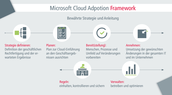 microsoft-cloud-adoption-framework