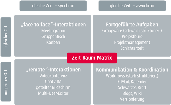 zeit-raum-matrix